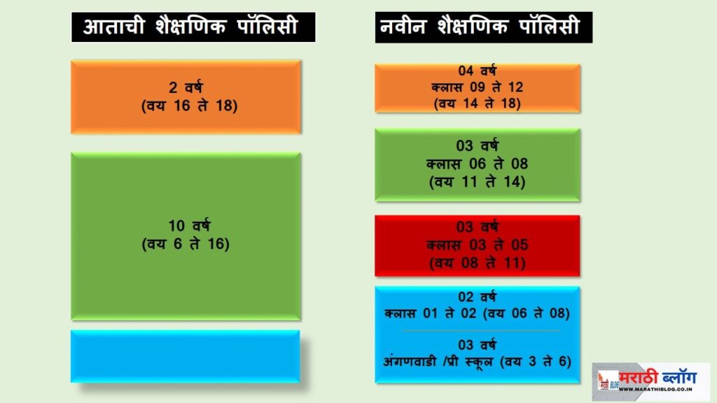 नवीन शैक्षणिक धोरण 2020