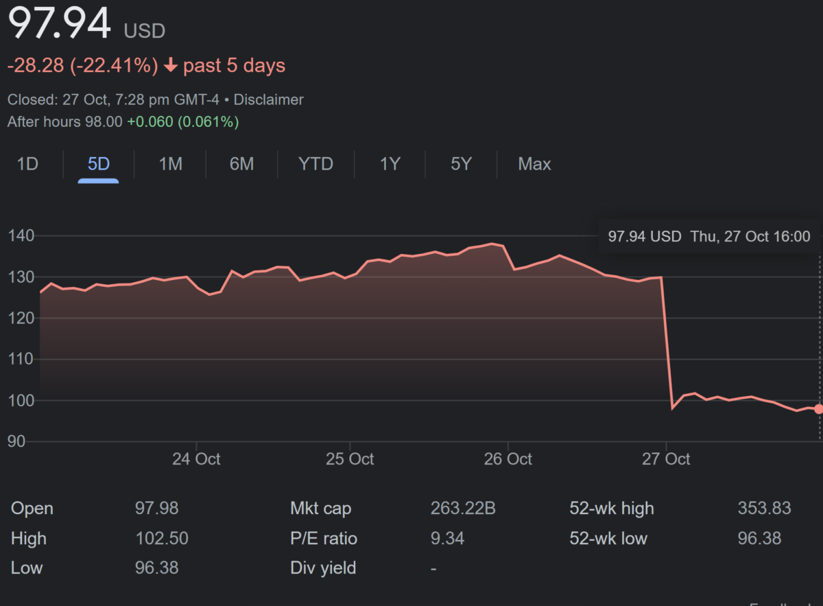 Current Trends in Meta Stock Price