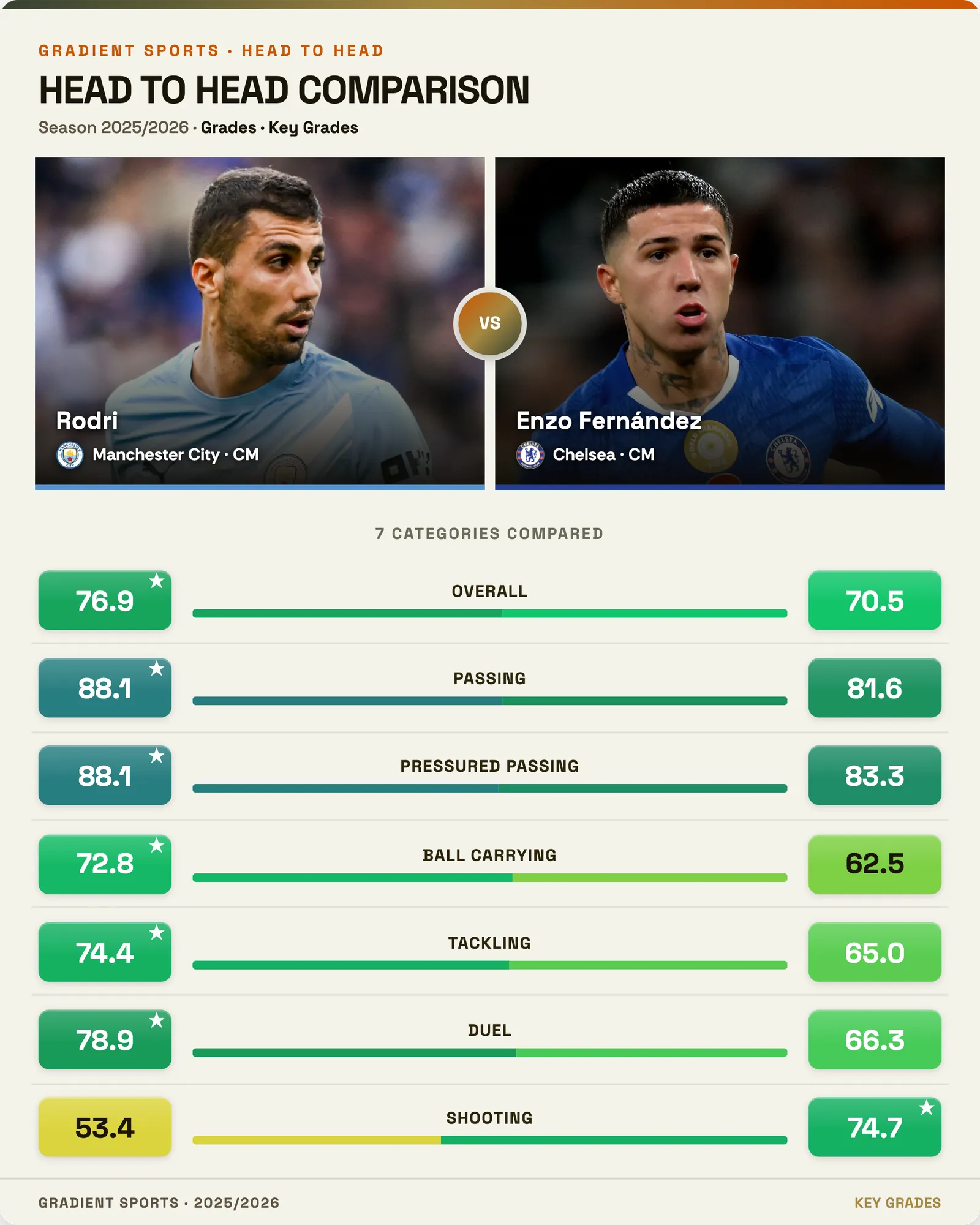 Enzo Fernandez Rodri comparison
